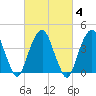 Harlem tide chart for Wednesday, March 4, 2026