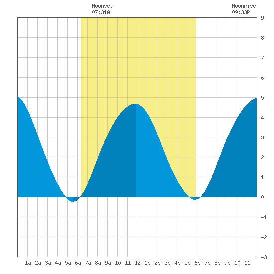 Harlem tide chart for Friday, March 6, 2026
