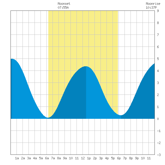 Harlem tide chart for Saturday, March 7, 2026