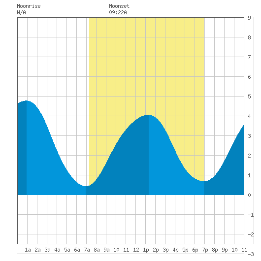 Harlem tide chart for Sunday, March 8, 2026