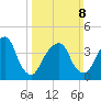 Harlem tide chart for Sunday, March 8, 2026