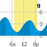 Harlem tide chart for Monday, March 9, 2026