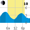 Harlem tide chart for Friday, April 10, 2026