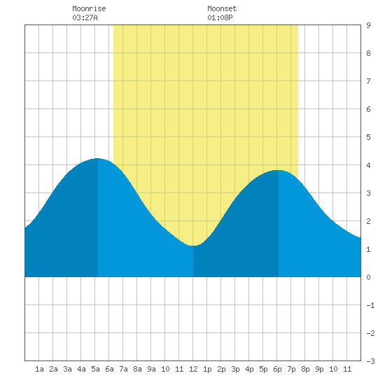 Harlem tide chart for Saturday, April 11, 2026