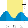 Harlem tide chart for Saturday, April 11, 2026