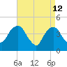 Harlem tide chart for Sunday, April 12, 2026