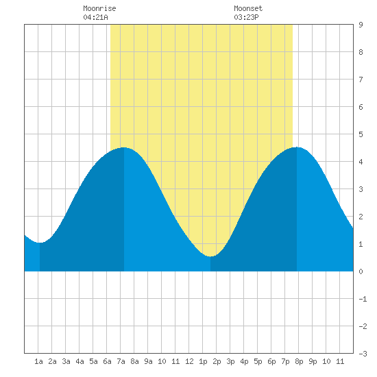 Harlem tide chart for Monday, April 13, 2026