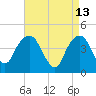 Harlem tide chart for Monday, April 13, 2026