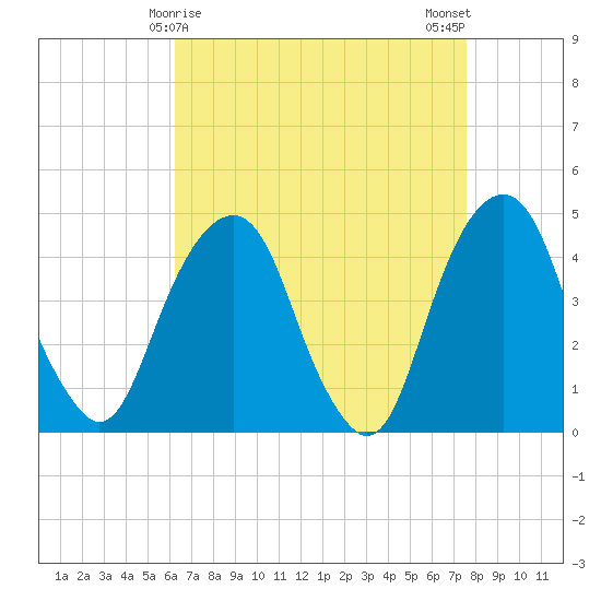 Harlem tide chart for Wednesday, April 15, 2026