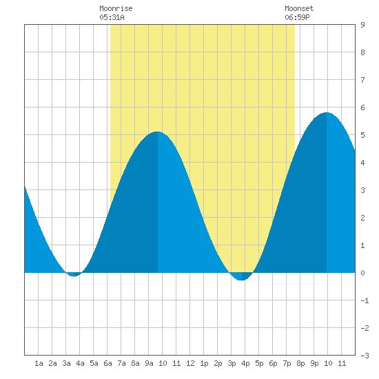 Harlem tide chart for Thursday, April 16, 2026