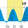 Harlem tide chart for Saturday, April 18, 2026