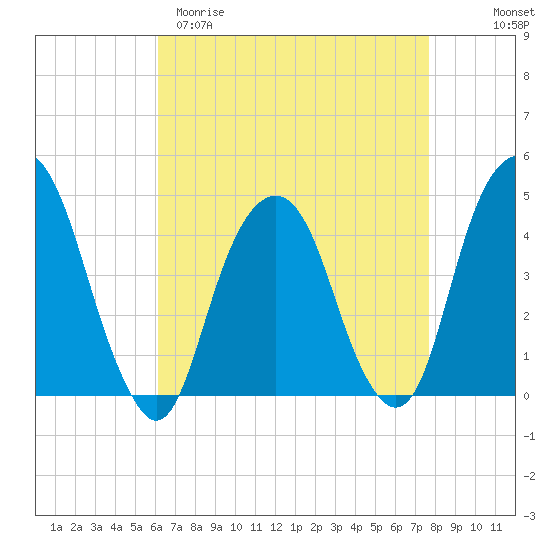 Harlem tide chart for Sunday, April 19, 2026