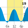 Harlem tide chart for Sunday, April 19, 2026