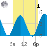 Harlem tide chart for Wednesday, April 1, 2026