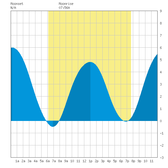 Harlem tide chart for Monday, April 20, 2026