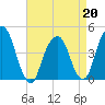 Harlem tide chart for Monday, April 20, 2026