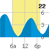 Harlem tide chart for Wednesday, April 22, 2026