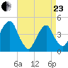 Harlem tide chart for Thursday, April 23, 2026