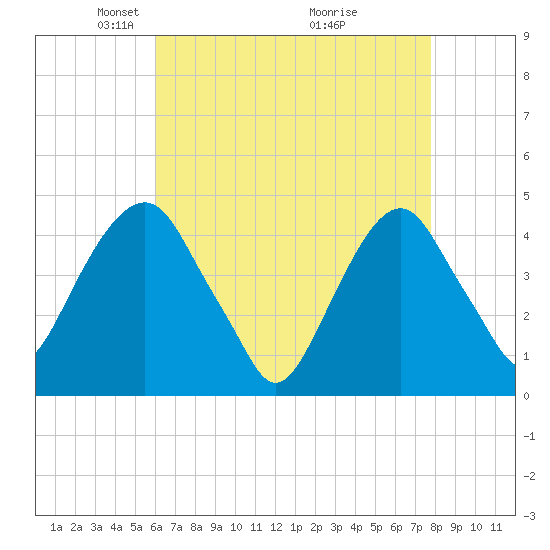 Harlem tide chart for Saturday, April 25, 2026