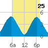 Harlem tide chart for Saturday, April 25, 2026