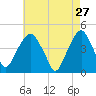 Harlem tide chart for Monday, April 27, 2026