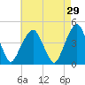 Harlem tide chart for Wednesday, April 29, 2026