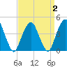 Harlem tide chart for Thursday, April 2, 2026