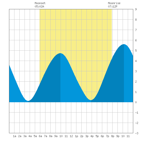 Harlem tide chart for Thursday, April 30, 2026