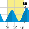 Harlem tide chart for Thursday, April 30, 2026