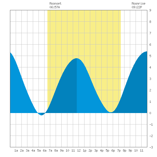 Harlem tide chart for Friday, April 3, 2026