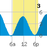 Harlem tide chart for Friday, April 3, 2026