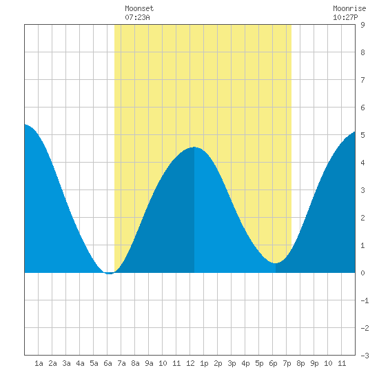 Harlem tide chart for Saturday, April 4, 2026