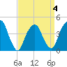 Harlem tide chart for Saturday, April 4, 2026
