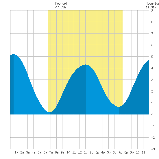 Harlem tide chart for Sunday, April 5, 2026