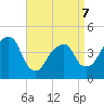 Harlem tide chart for Tuesday, April 7, 2026