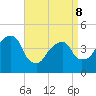 Harlem tide chart for Wednesday, April 8, 2026