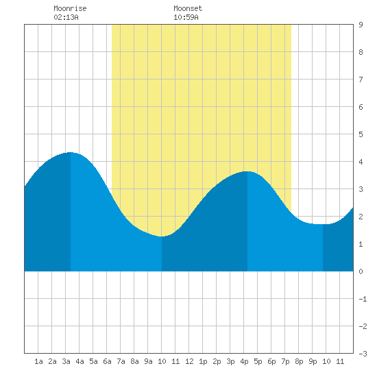 Harlem tide chart for Thursday, April 9, 2026