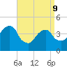 Harlem tide chart for Thursday, April 9, 2026