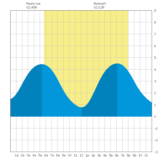 Harlem tide chart for Monday, May 11, 2026