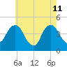 Harlem tide chart for Monday, May 11, 2026