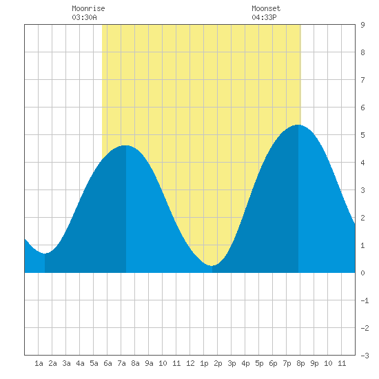 Harlem tide chart for Wednesday, May 13, 2026