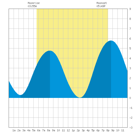 Harlem tide chart for Thursday, May 14, 2026
