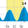 Harlem tide chart for Thursday, May 14, 2026