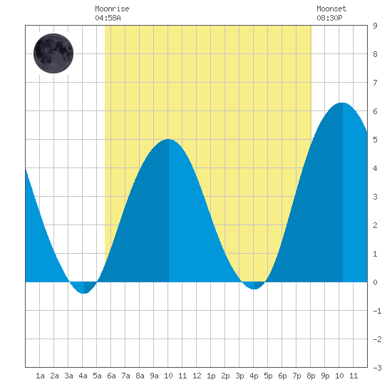 Harlem tide chart for Saturday, May 16, 2026