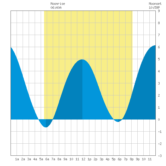 Harlem tide chart for Monday, May 18, 2026