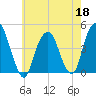 Harlem tide chart for Monday, May 18, 2026