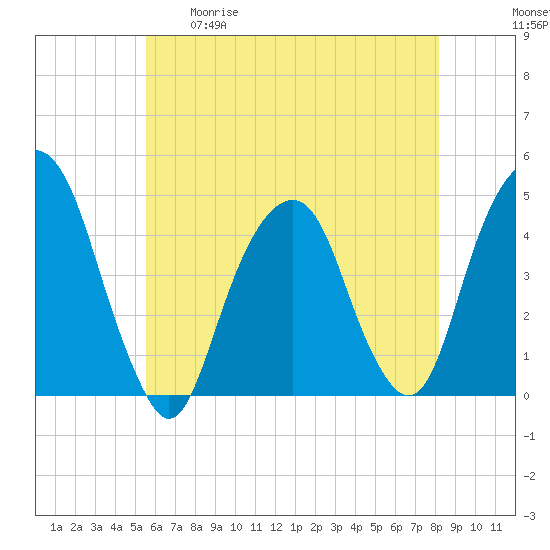 Harlem tide chart for Tuesday, May 19, 2026