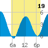 Harlem tide chart for Tuesday, May 19, 2026