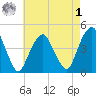 Harlem tide chart for Friday, May 1, 2026