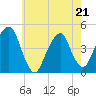 Harlem tide chart for Thursday, May 21, 2026